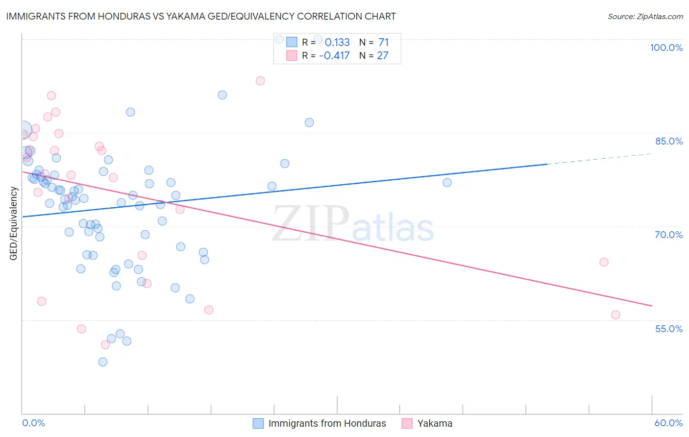 Immigrants from Honduras vs Yakama GED/Equivalency
