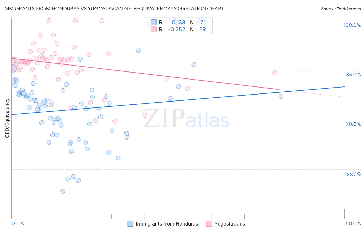 Immigrants from Honduras vs Yugoslavian GED/Equivalency