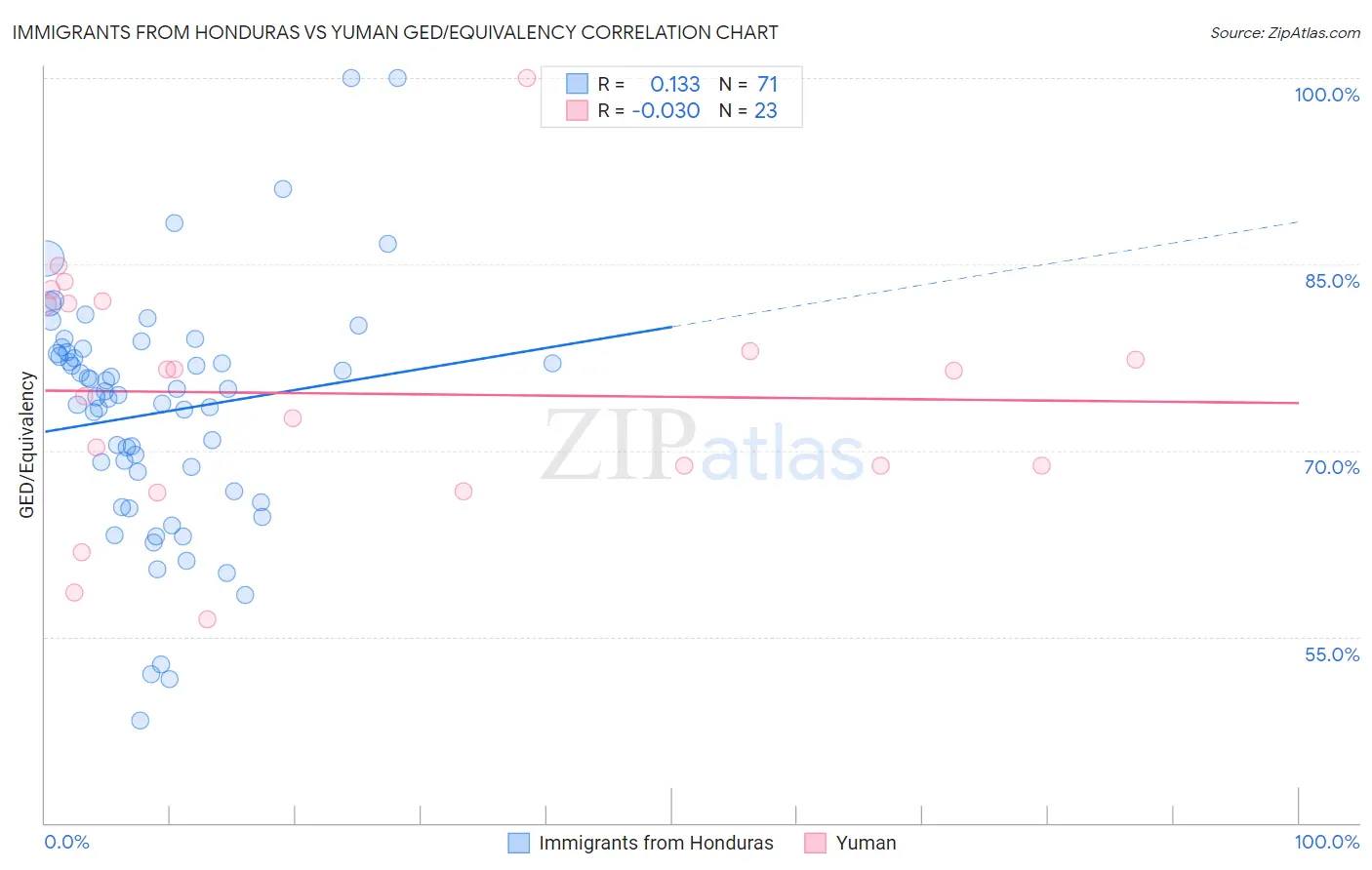 Immigrants from Honduras vs Yuman GED/Equivalency