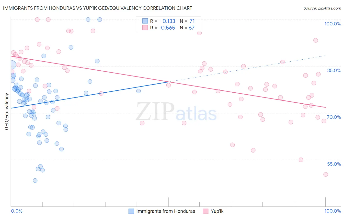 Immigrants from Honduras vs Yup'ik GED/Equivalency