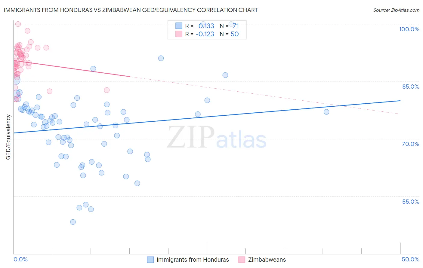 Immigrants from Honduras vs Zimbabwean GED/Equivalency