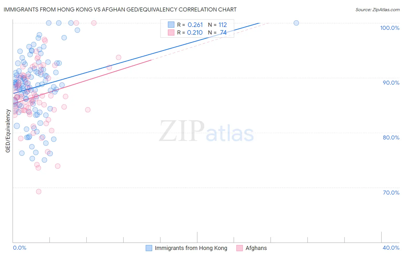 Immigrants from Hong Kong vs Afghan GED/Equivalency