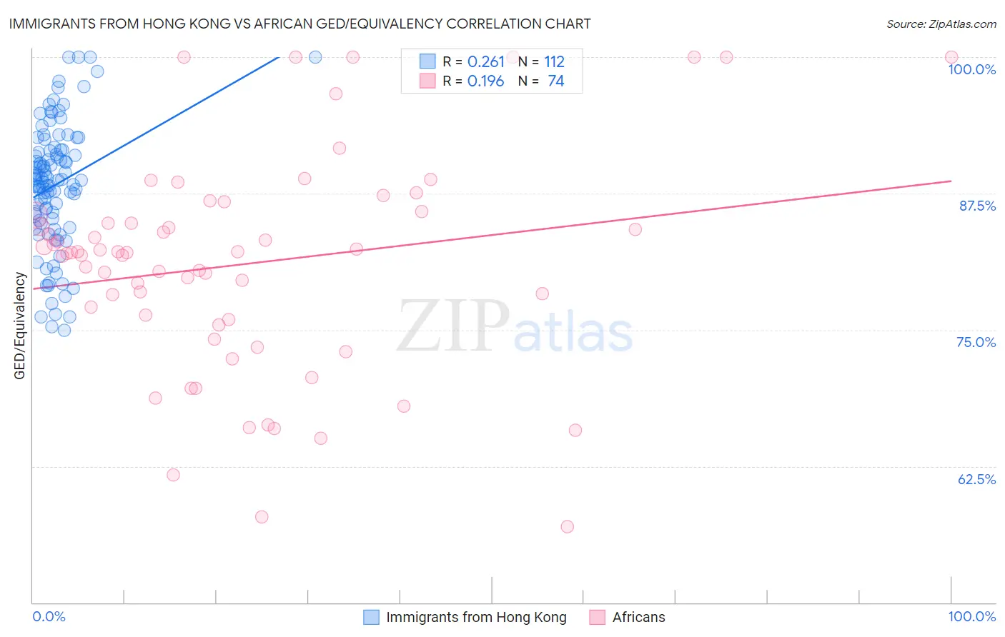 Immigrants from Hong Kong vs African GED/Equivalency
