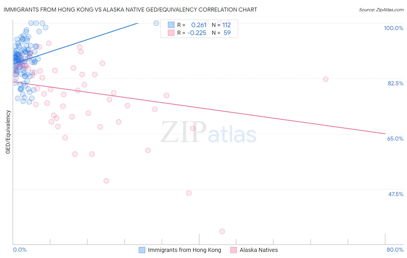 Immigrants from Hong Kong vs Alaska Native GED/Equivalency