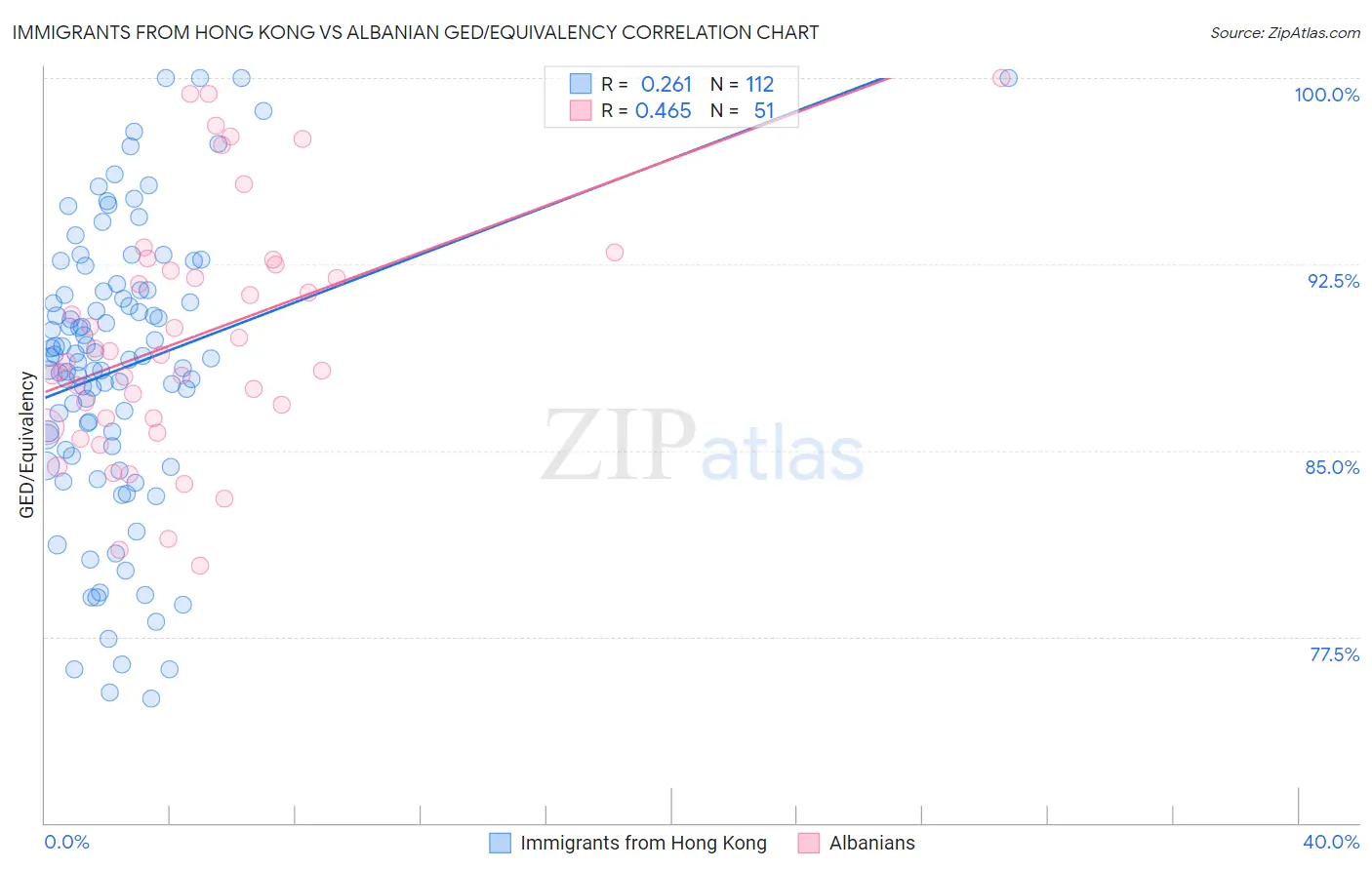 Immigrants from Hong Kong vs Albanian GED/Equivalency