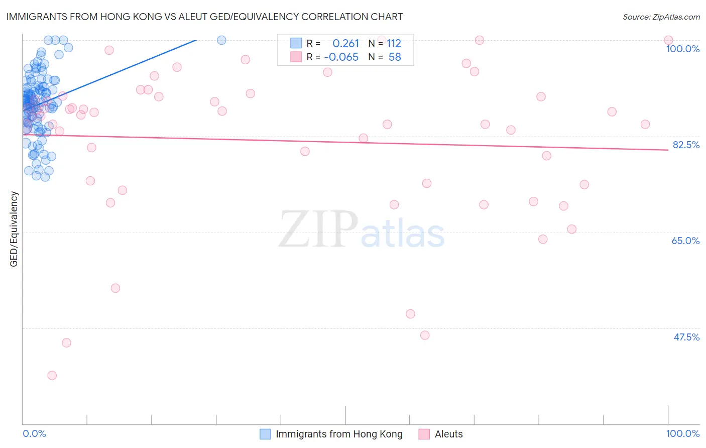 Immigrants from Hong Kong vs Aleut GED/Equivalency