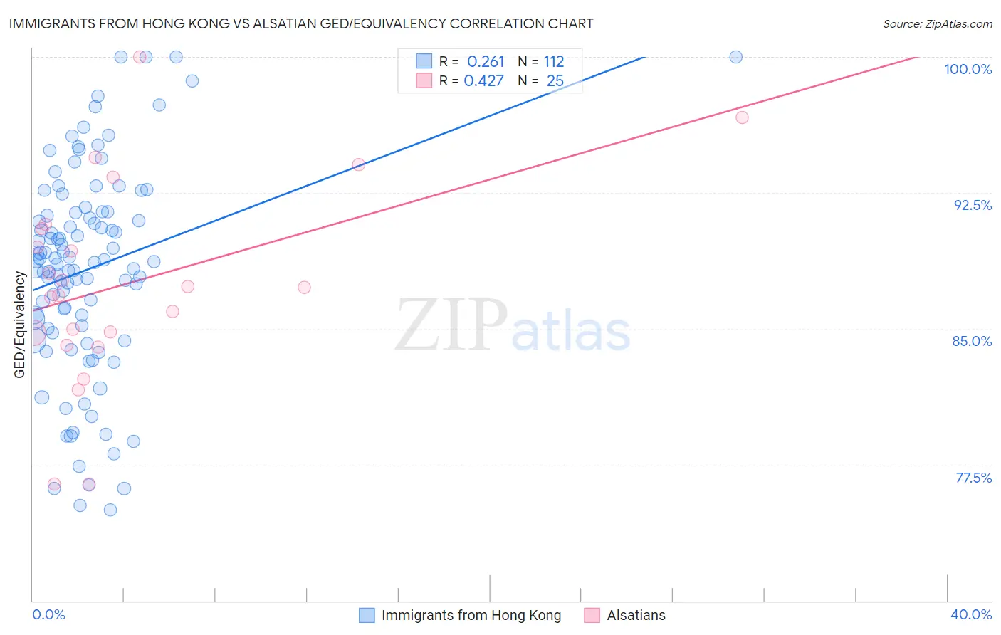 Immigrants from Hong Kong vs Alsatian GED/Equivalency