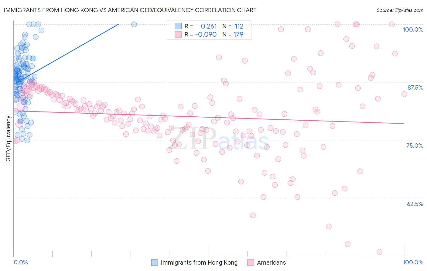 Immigrants from Hong Kong vs American GED/Equivalency