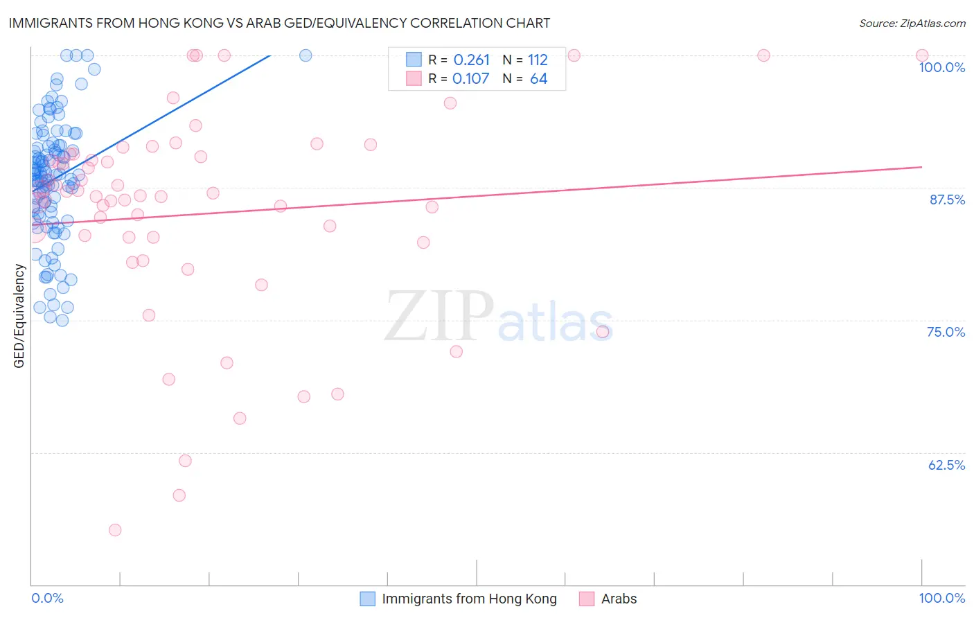 Immigrants from Hong Kong vs Arab GED/Equivalency