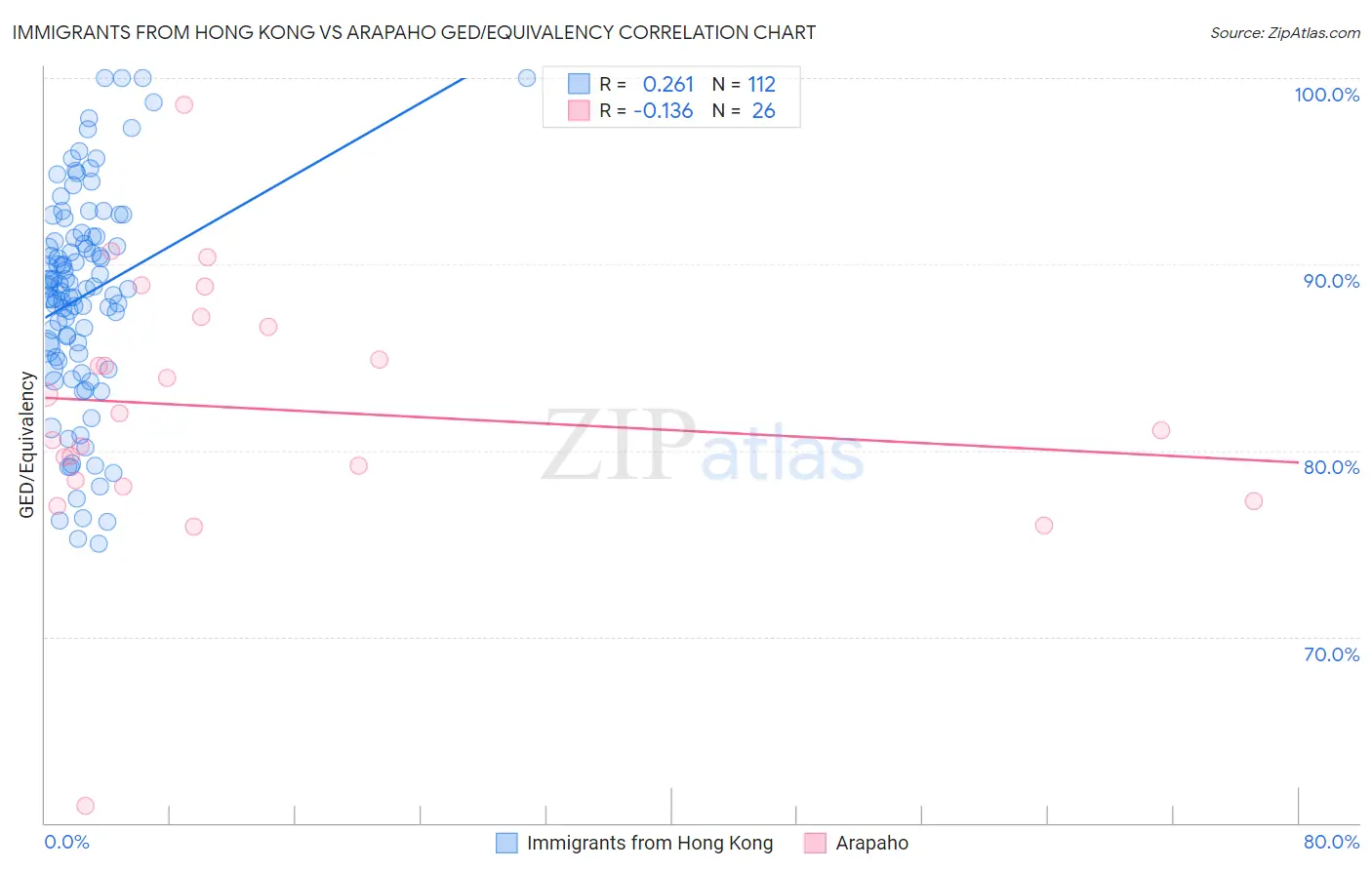 Immigrants from Hong Kong vs Arapaho GED/Equivalency