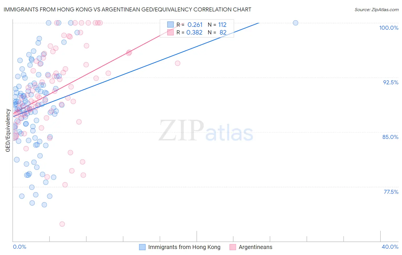 Immigrants from Hong Kong vs Argentinean GED/Equivalency
