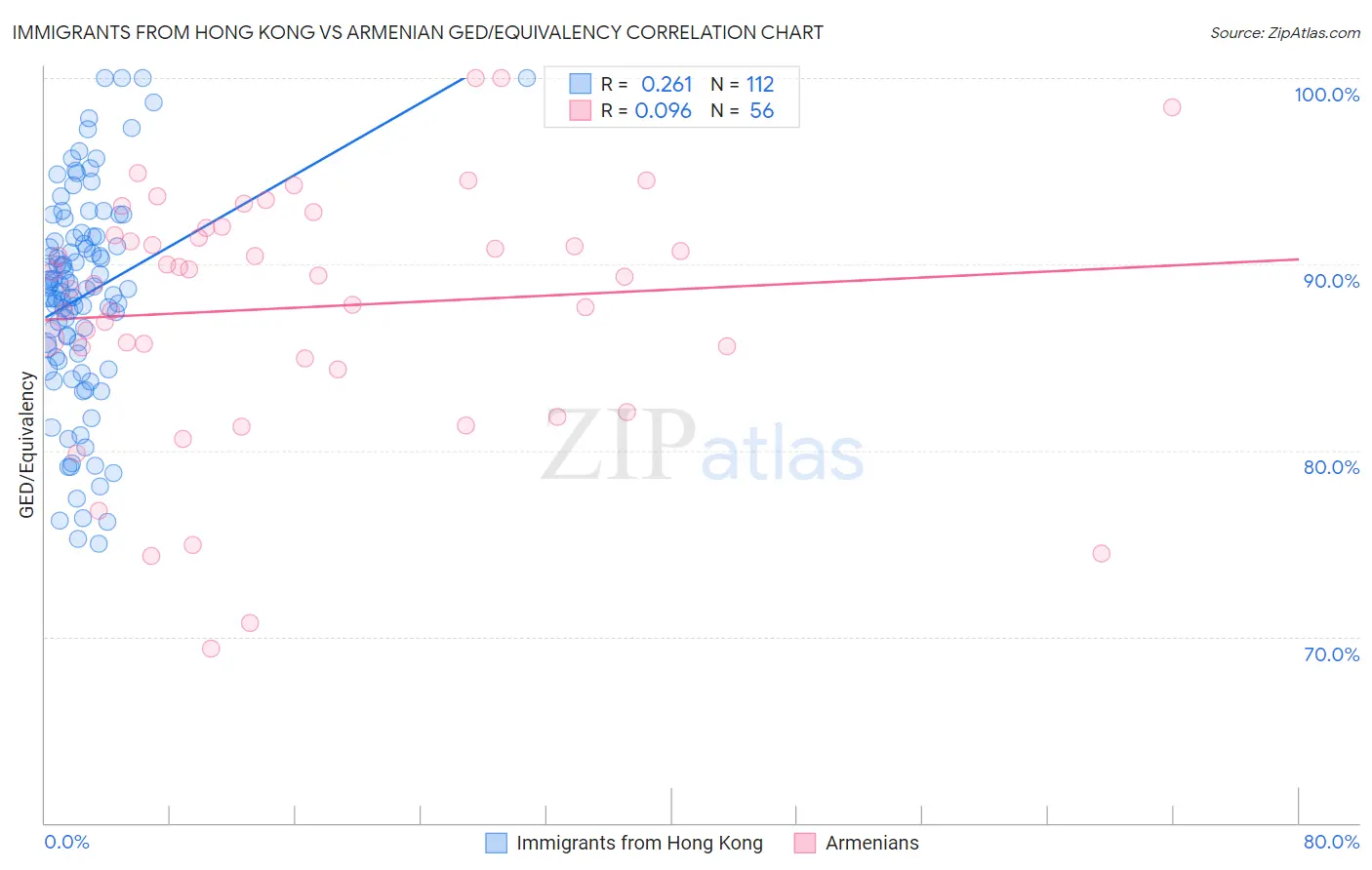Immigrants from Hong Kong vs Armenian GED/Equivalency