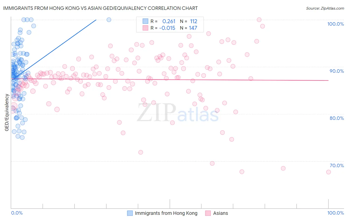 Immigrants from Hong Kong vs Asian GED/Equivalency