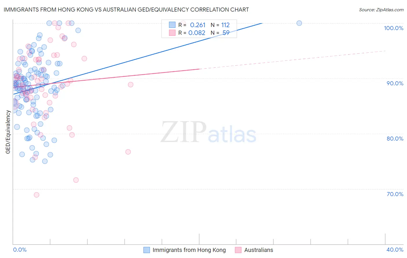 Immigrants from Hong Kong vs Australian GED/Equivalency