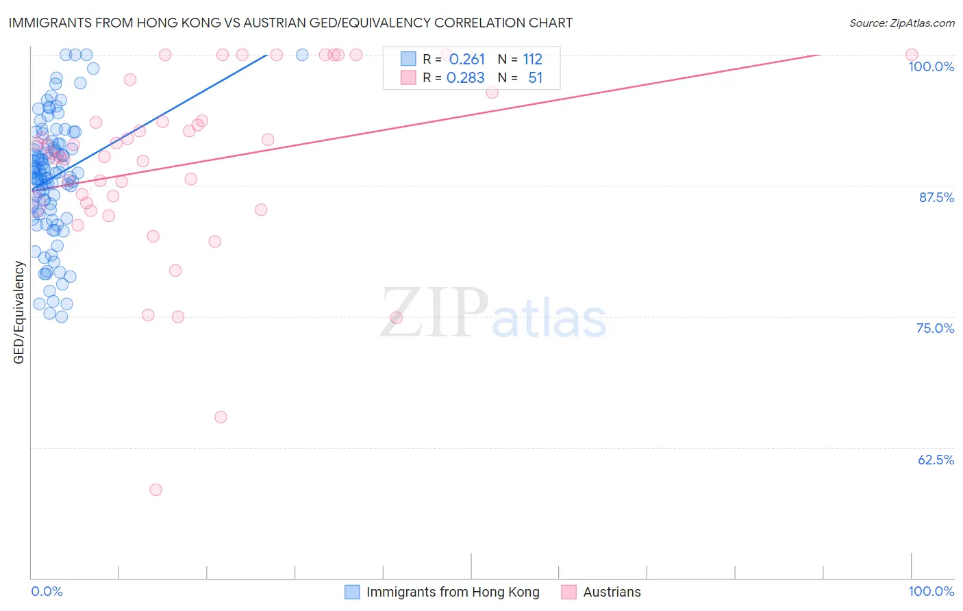 Immigrants from Hong Kong vs Austrian GED/Equivalency