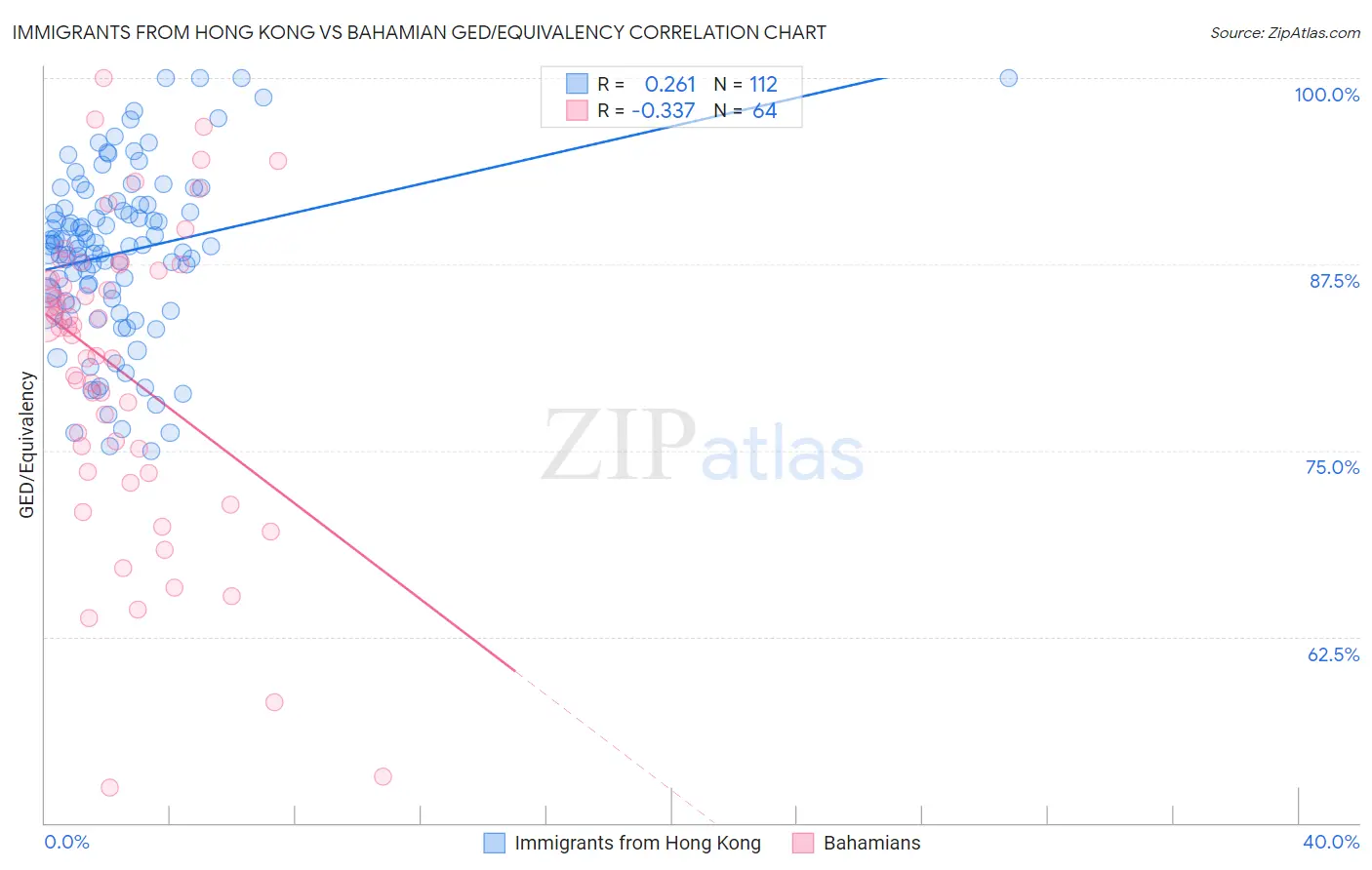 Immigrants from Hong Kong vs Bahamian GED/Equivalency