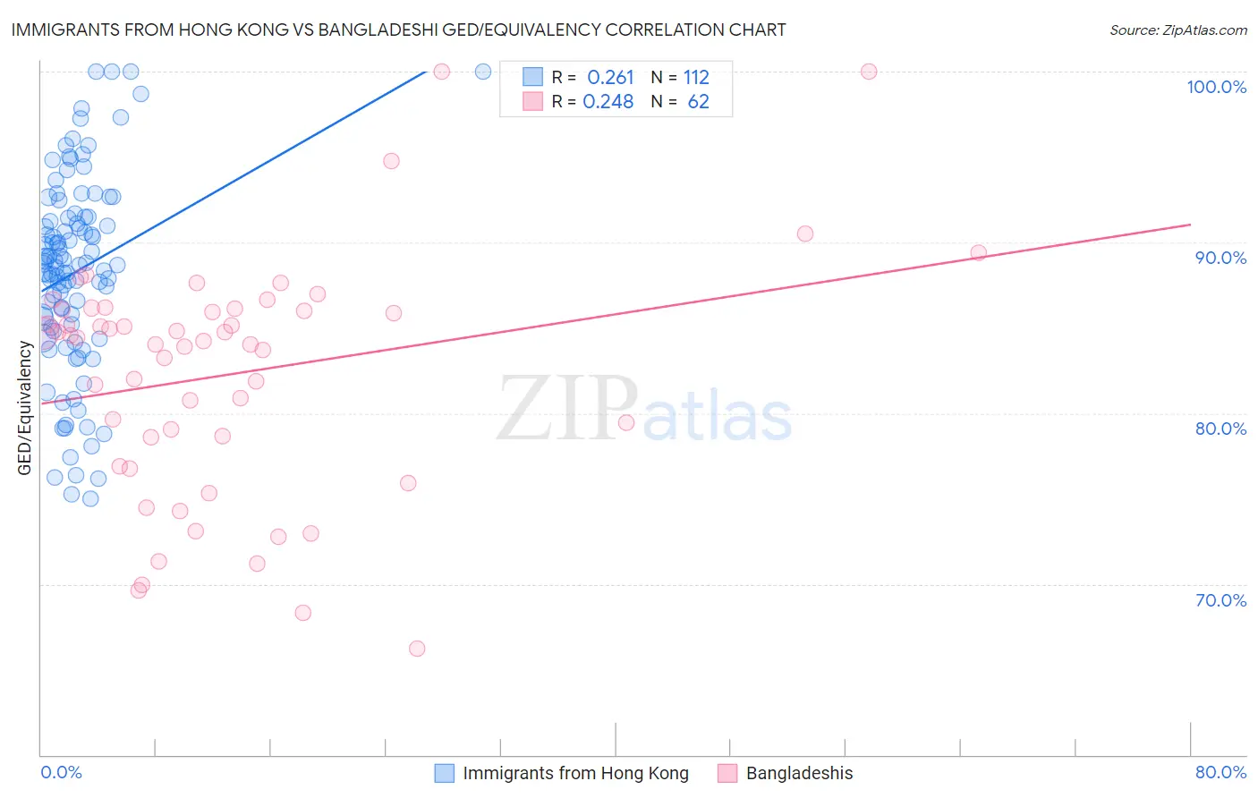 Immigrants from Hong Kong vs Bangladeshi GED/Equivalency