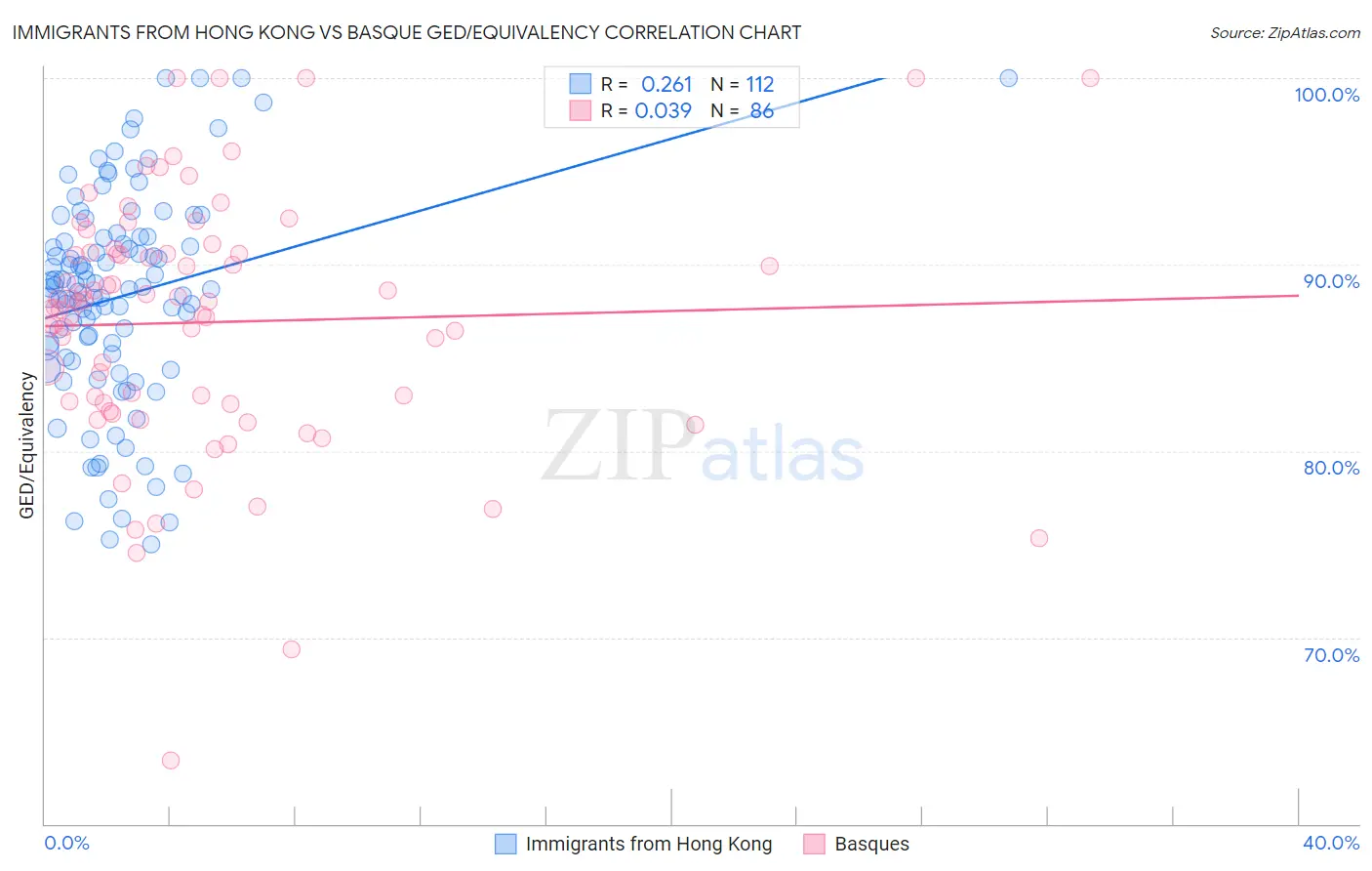 Immigrants from Hong Kong vs Basque GED/Equivalency