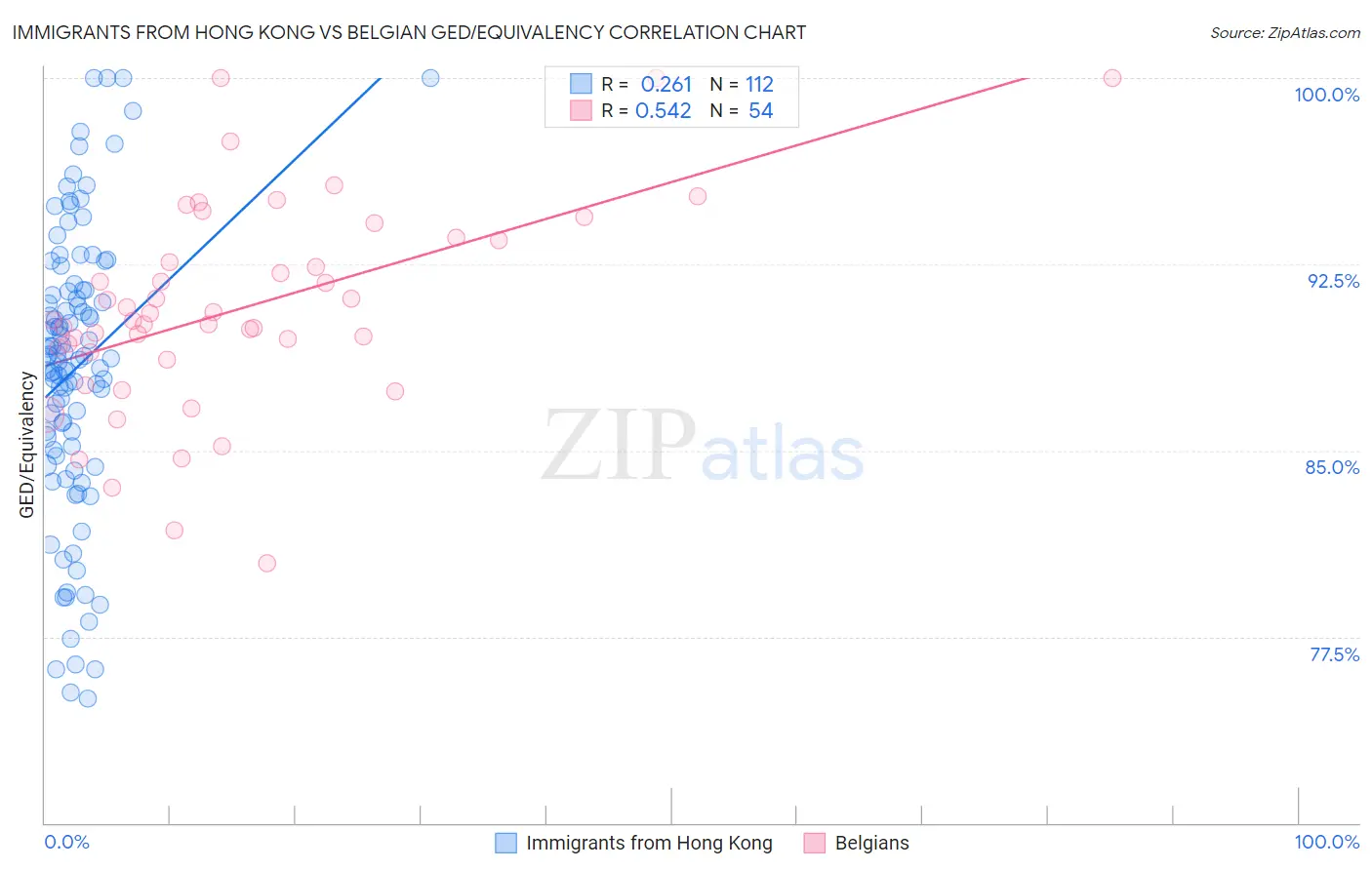 Immigrants from Hong Kong vs Belgian GED/Equivalency