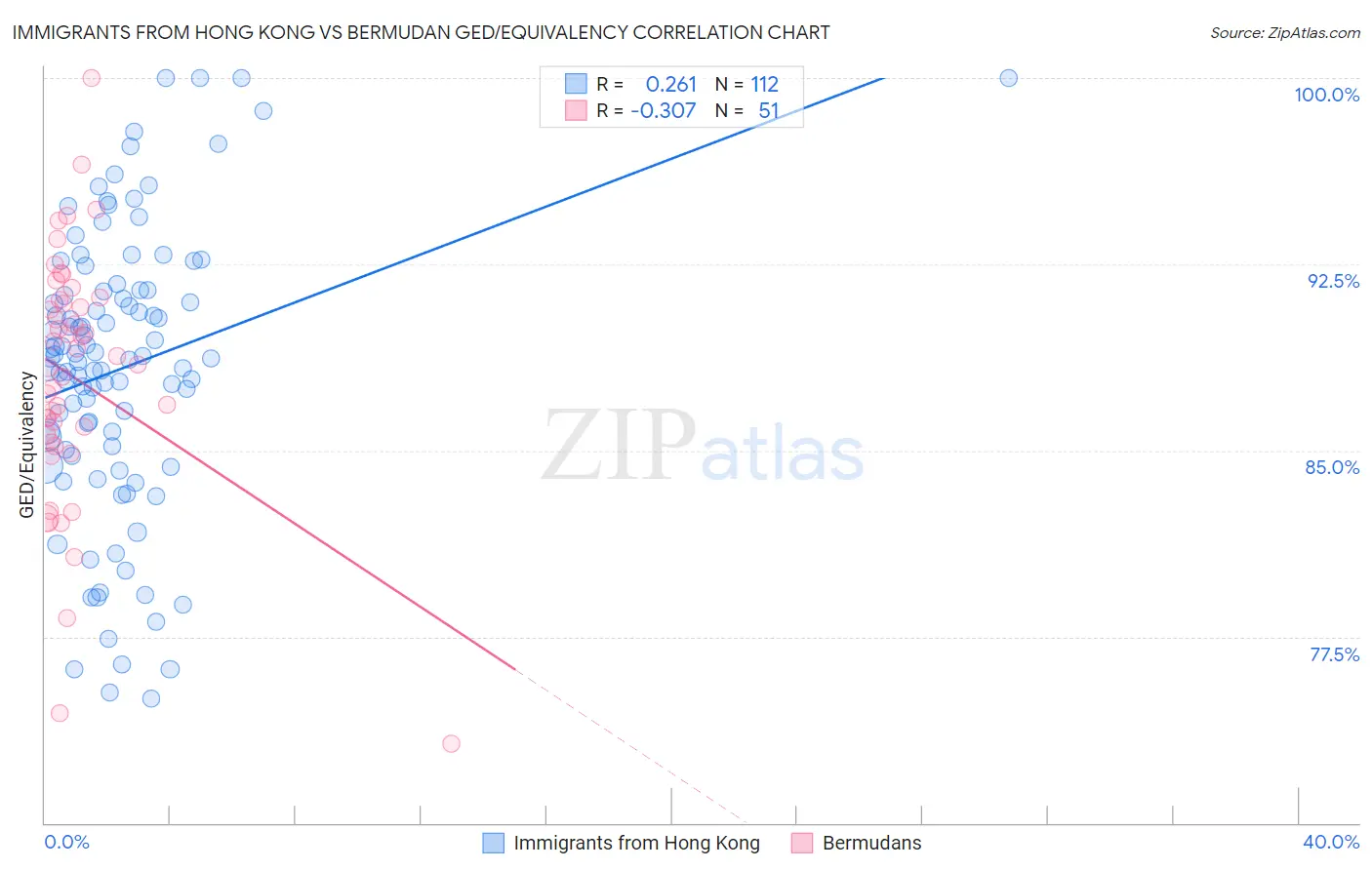 Immigrants from Hong Kong vs Bermudan GED/Equivalency
