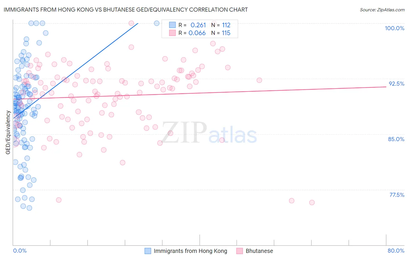Immigrants from Hong Kong vs Bhutanese GED/Equivalency