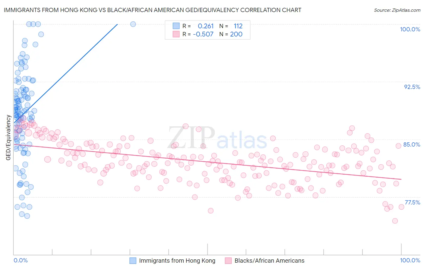 Immigrants from Hong Kong vs Black/African American GED/Equivalency
