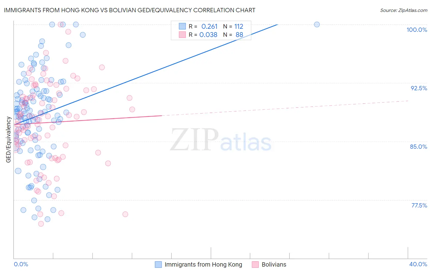 Immigrants from Hong Kong vs Bolivian GED/Equivalency