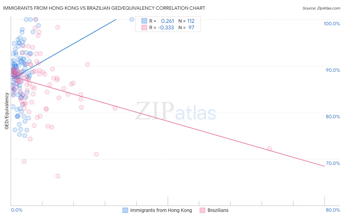 Immigrants from Hong Kong vs Brazilian GED/Equivalency