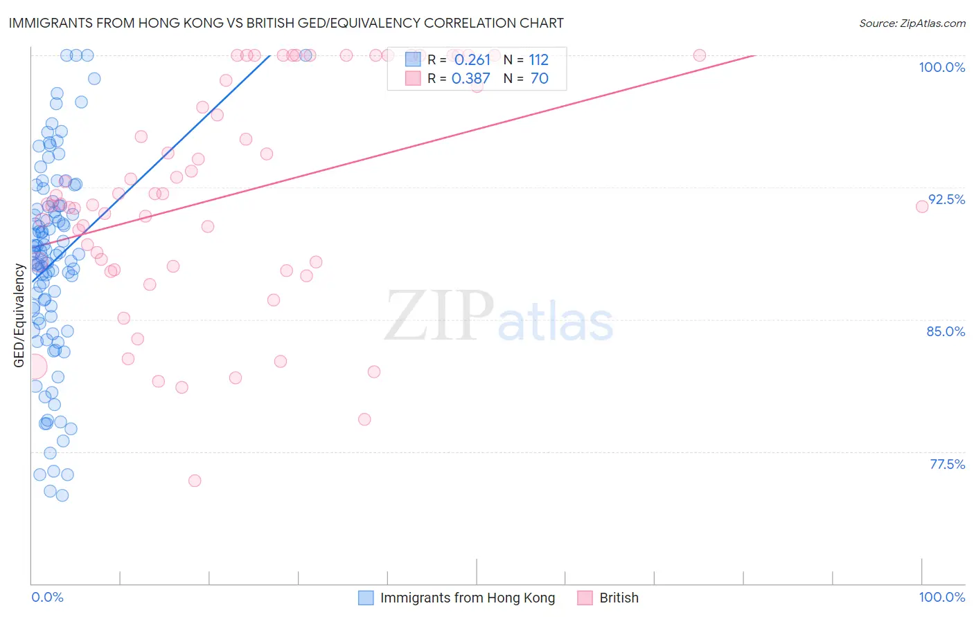 Immigrants from Hong Kong vs British GED/Equivalency