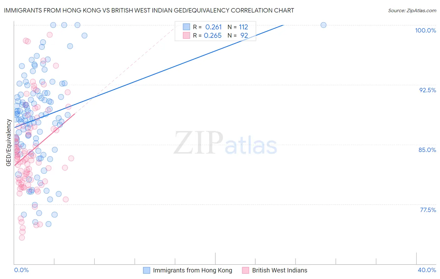 Immigrants from Hong Kong vs British West Indian GED/Equivalency