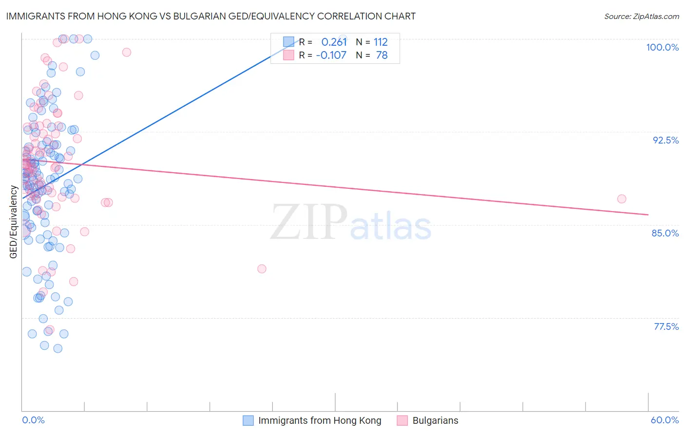 Immigrants from Hong Kong vs Bulgarian GED/Equivalency