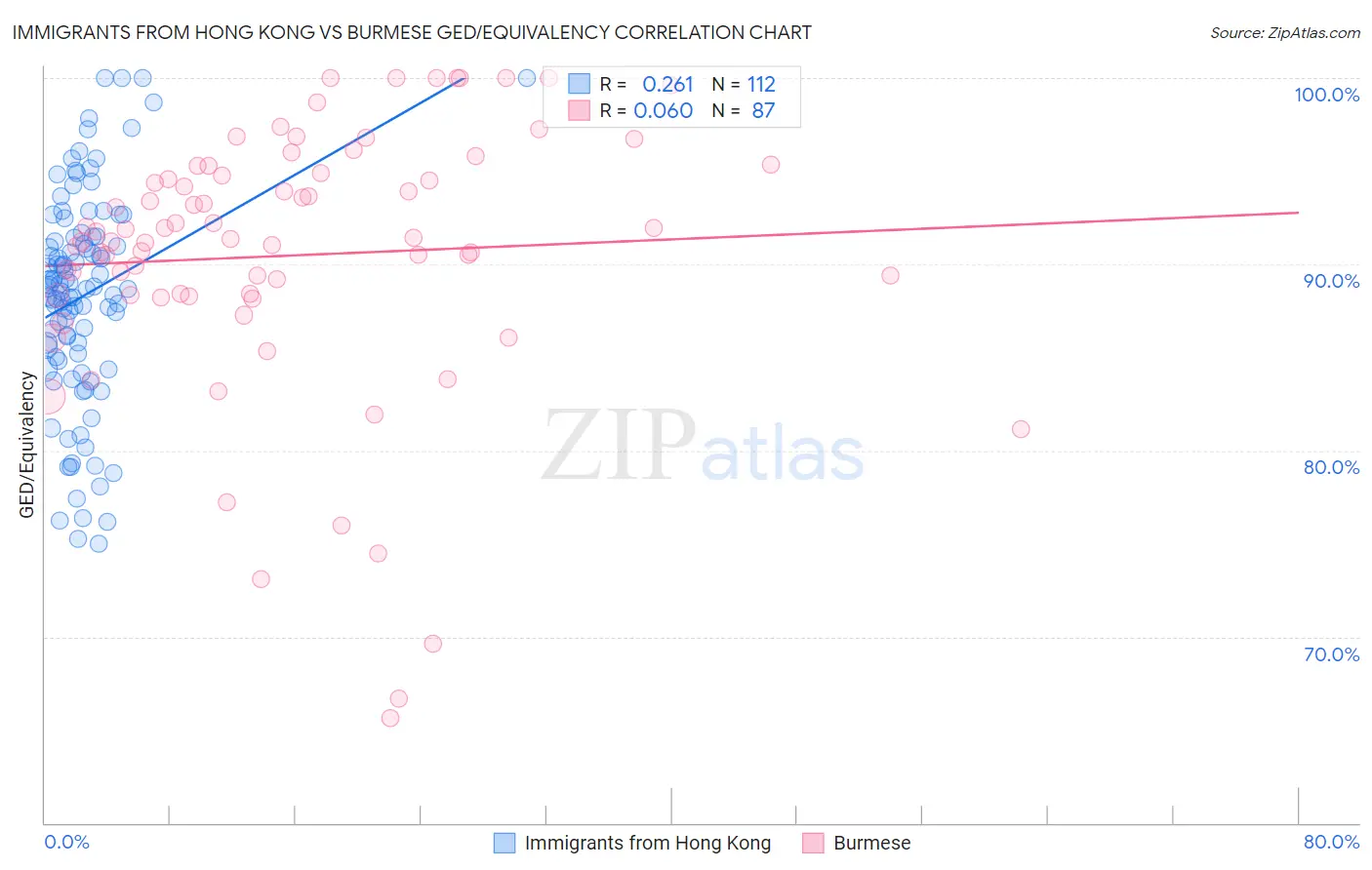 Immigrants from Hong Kong vs Burmese GED/Equivalency