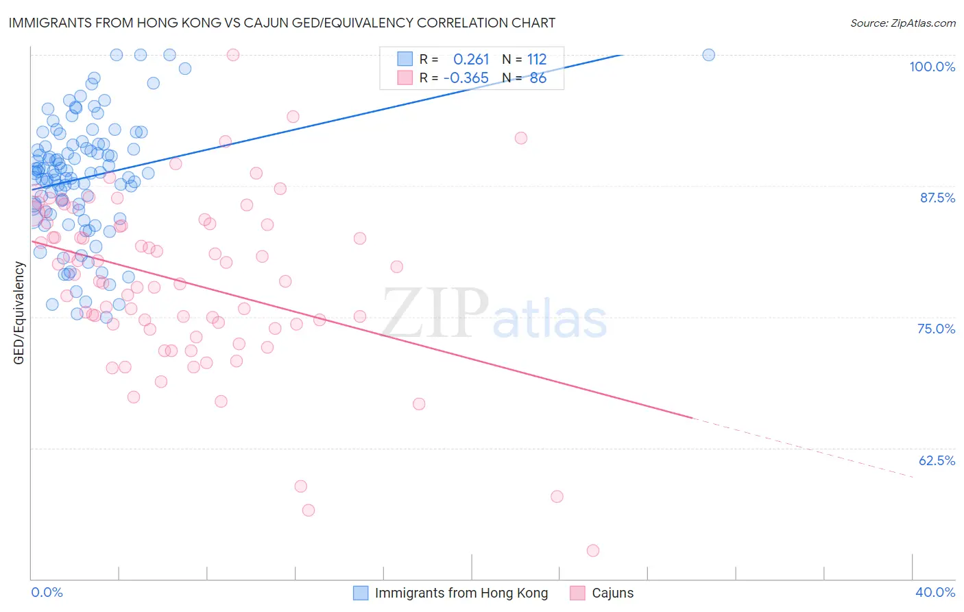 Immigrants from Hong Kong vs Cajun GED/Equivalency