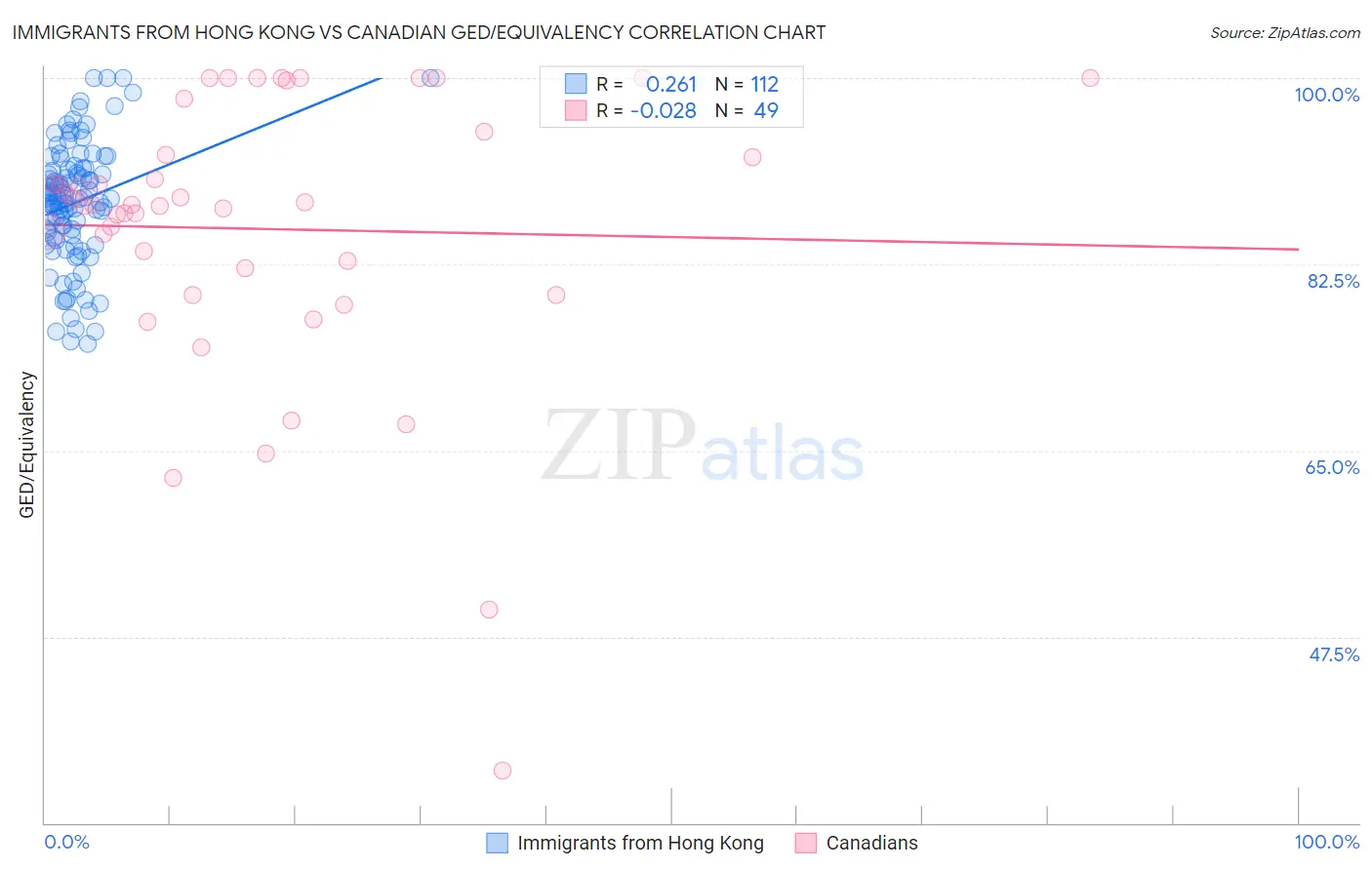 Immigrants from Hong Kong vs Canadian GED/Equivalency