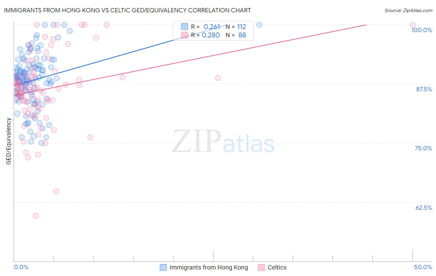 Immigrants from Hong Kong vs Celtic GED/Equivalency