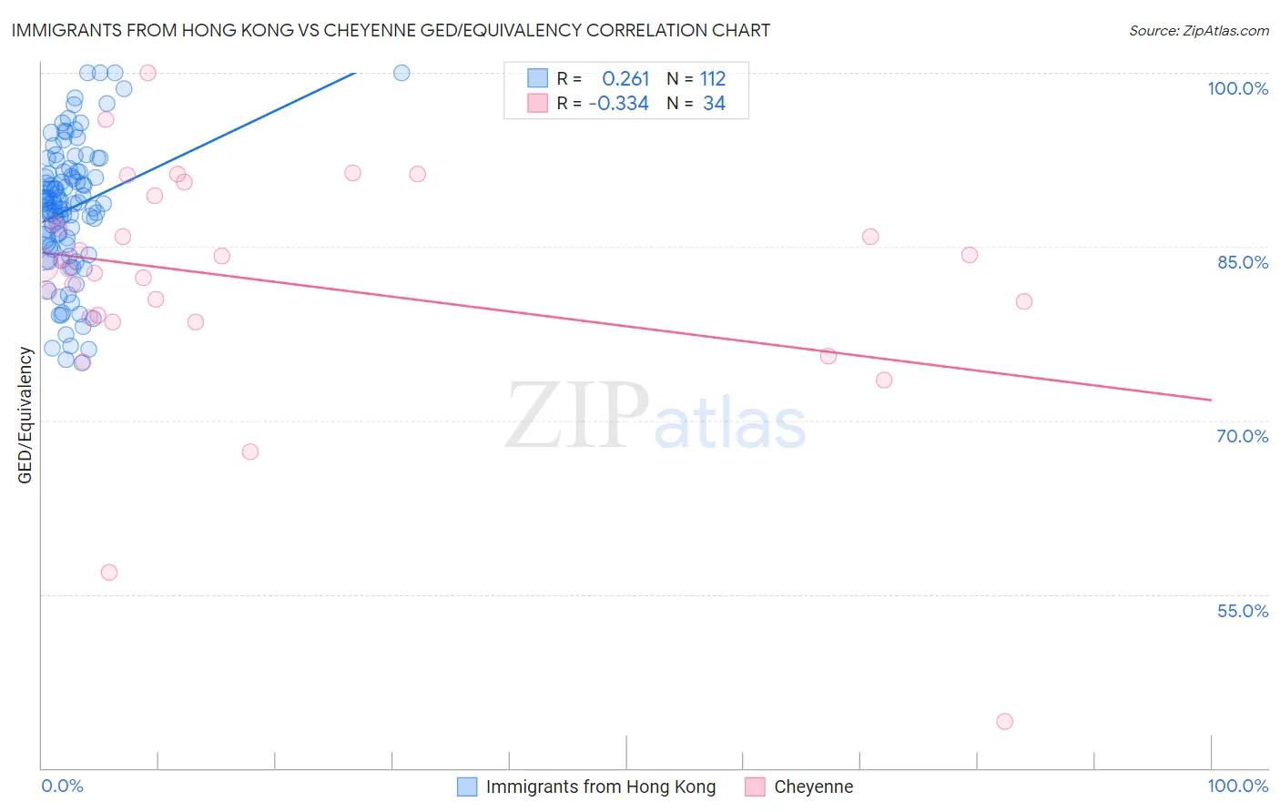Immigrants from Hong Kong vs Cheyenne GED/Equivalency