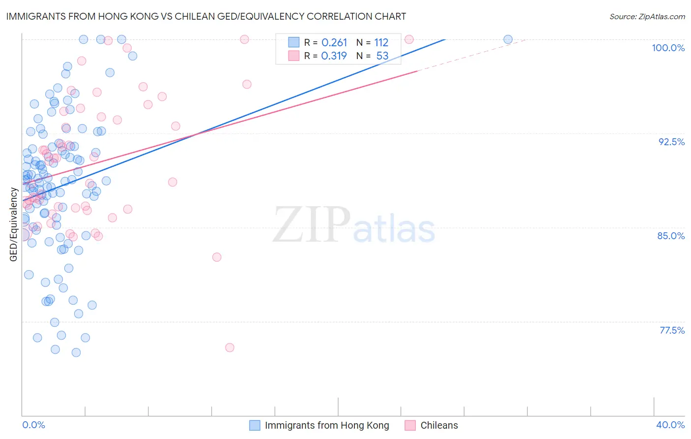 Immigrants from Hong Kong vs Chilean GED/Equivalency