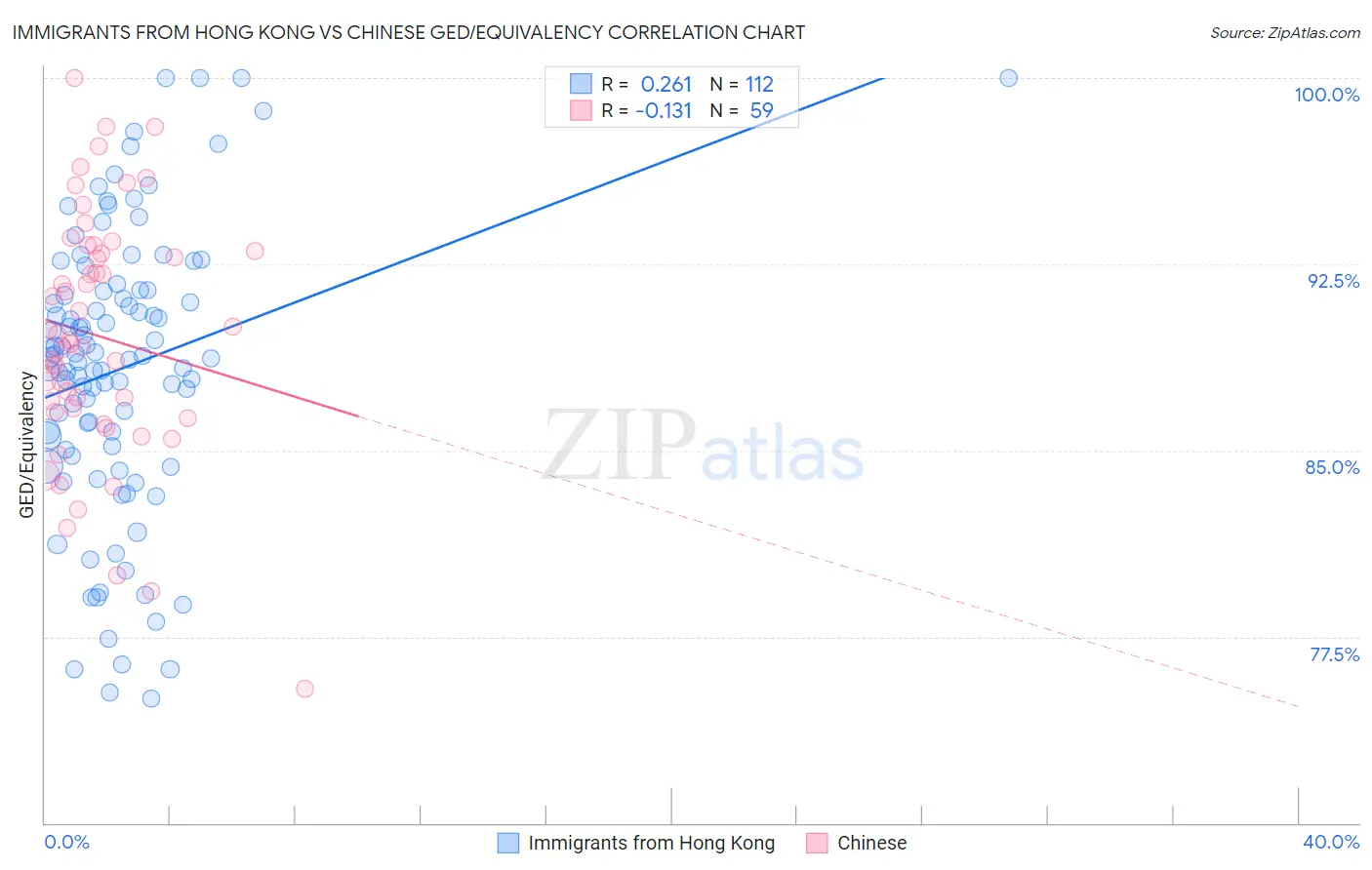 Immigrants from Hong Kong vs Chinese GED/Equivalency