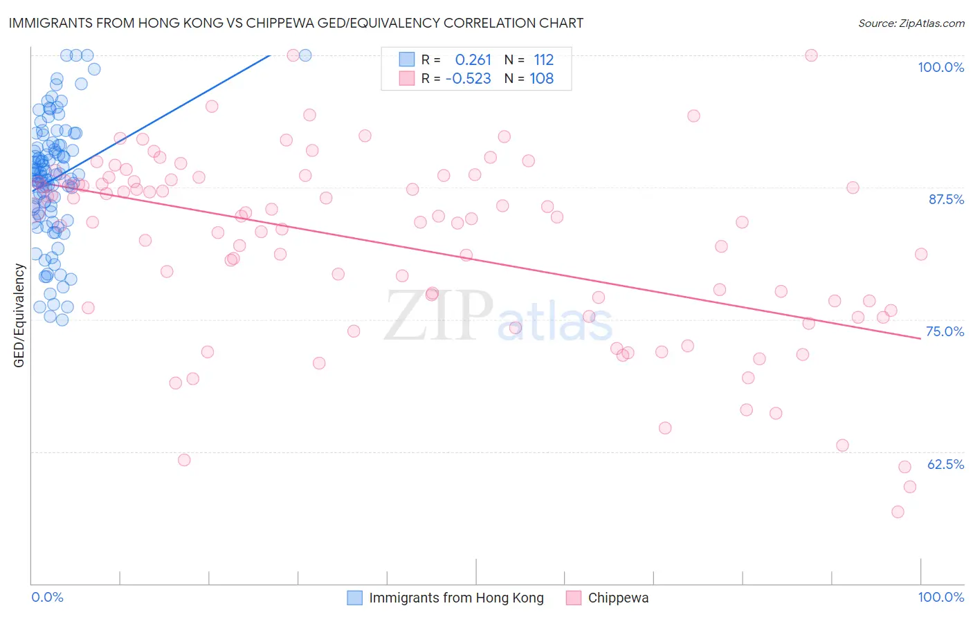 Immigrants from Hong Kong vs Chippewa GED/Equivalency