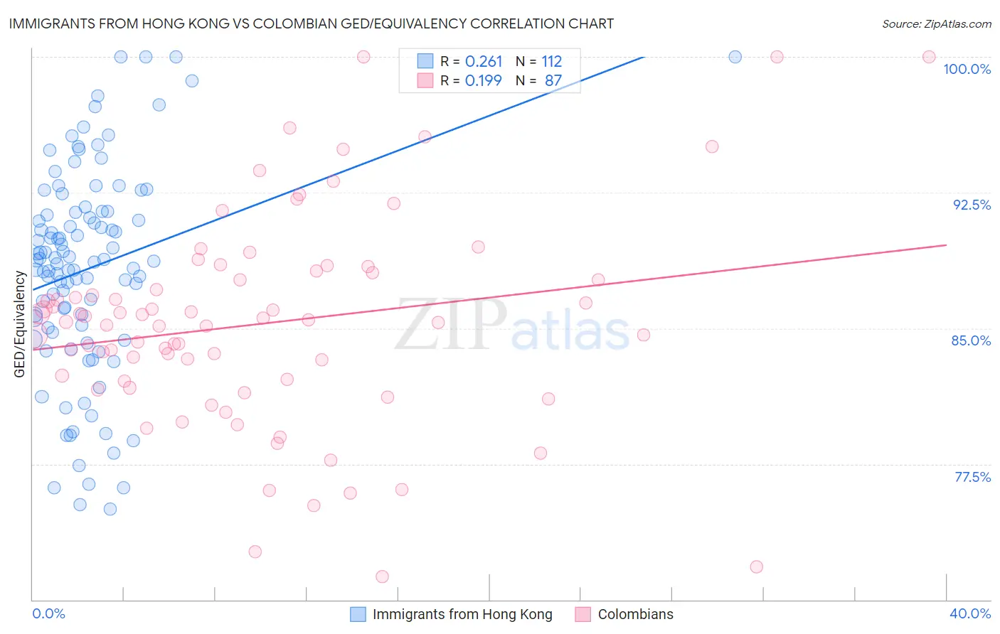 Immigrants from Hong Kong vs Colombian GED/Equivalency