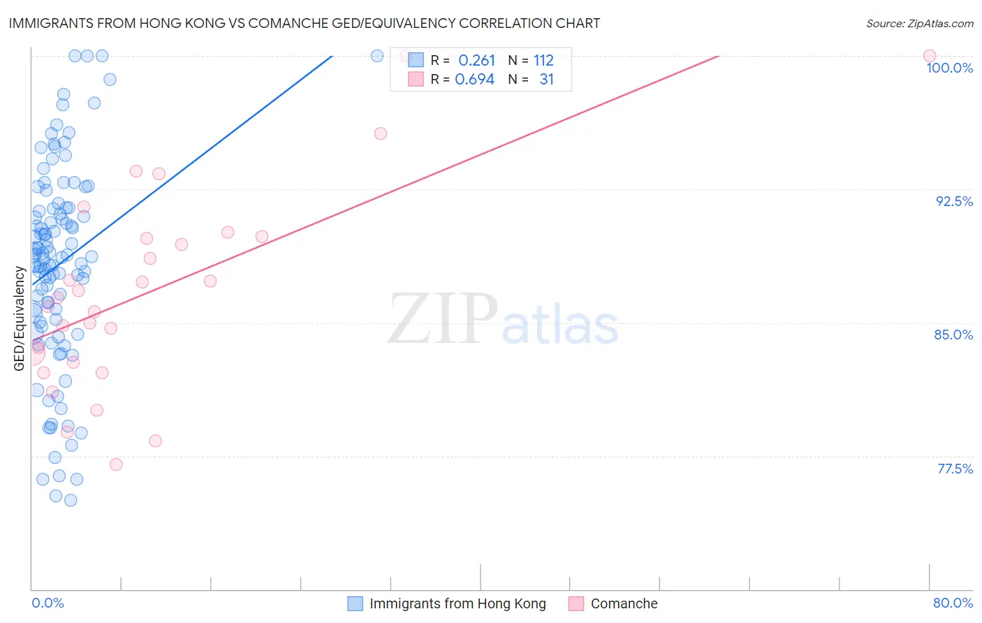 Immigrants from Hong Kong vs Comanche GED/Equivalency
