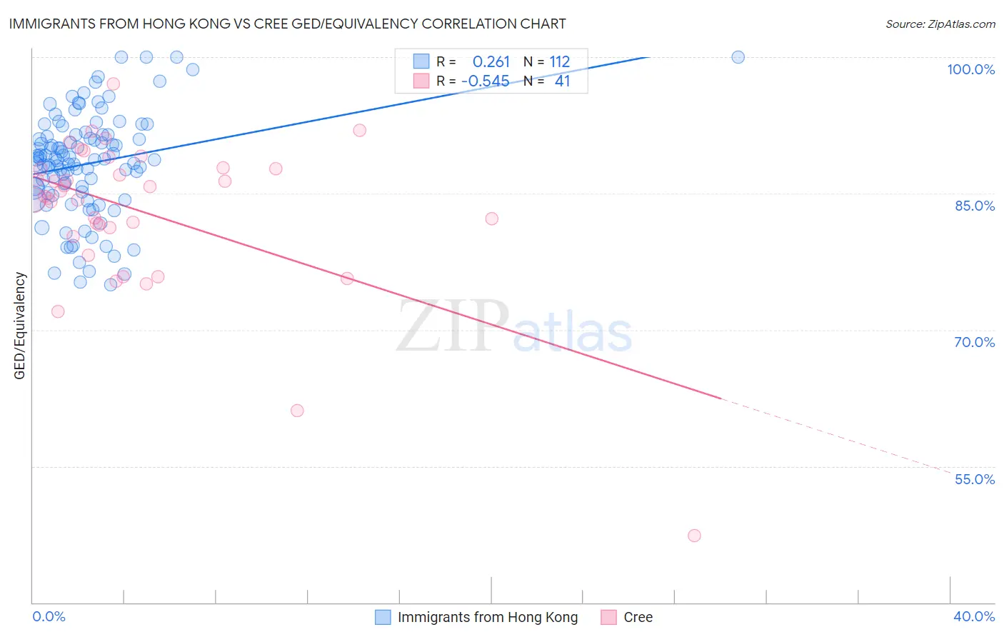 Immigrants from Hong Kong vs Cree GED/Equivalency