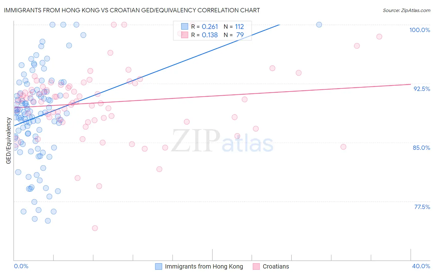 Immigrants from Hong Kong vs Croatian GED/Equivalency