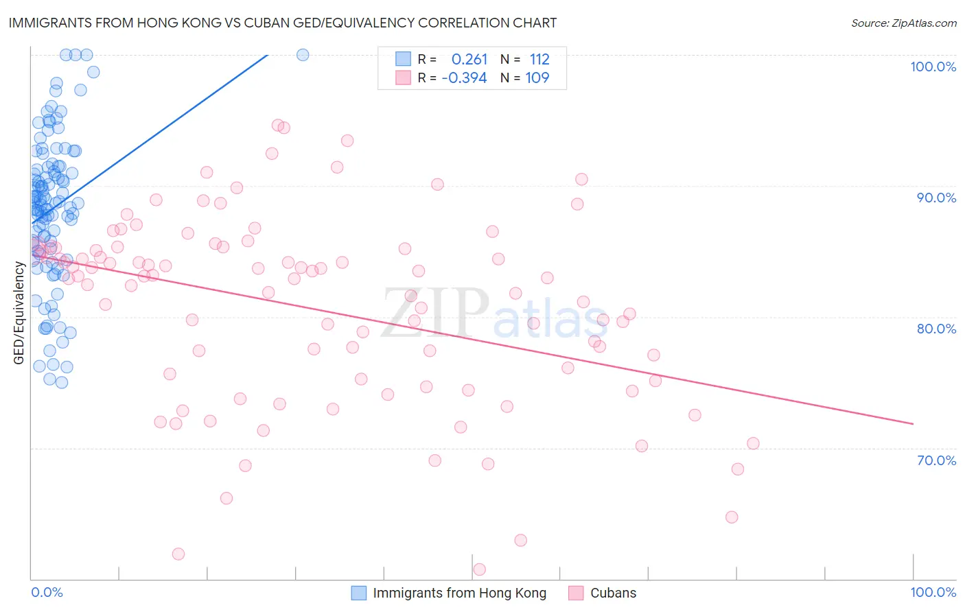 Immigrants from Hong Kong vs Cuban GED/Equivalency