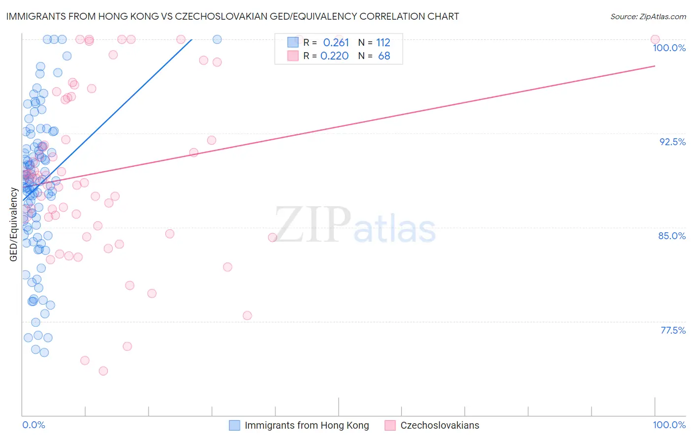 Immigrants from Hong Kong vs Czechoslovakian GED/Equivalency