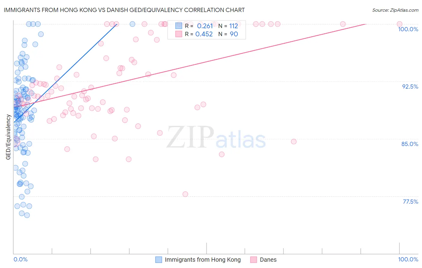 Immigrants from Hong Kong vs Danish GED/Equivalency