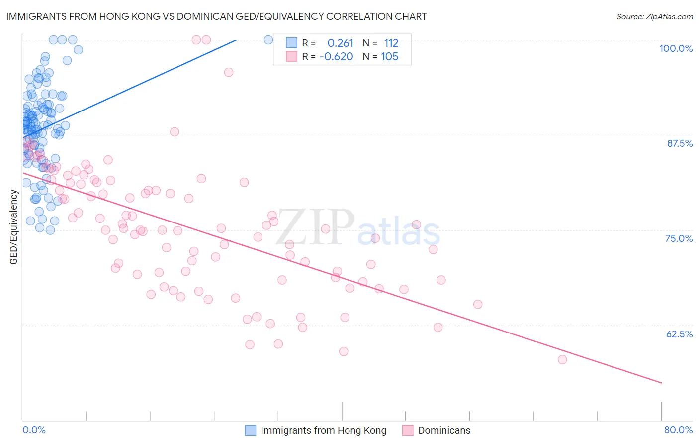 Immigrants from Hong Kong vs Dominican GED/Equivalency