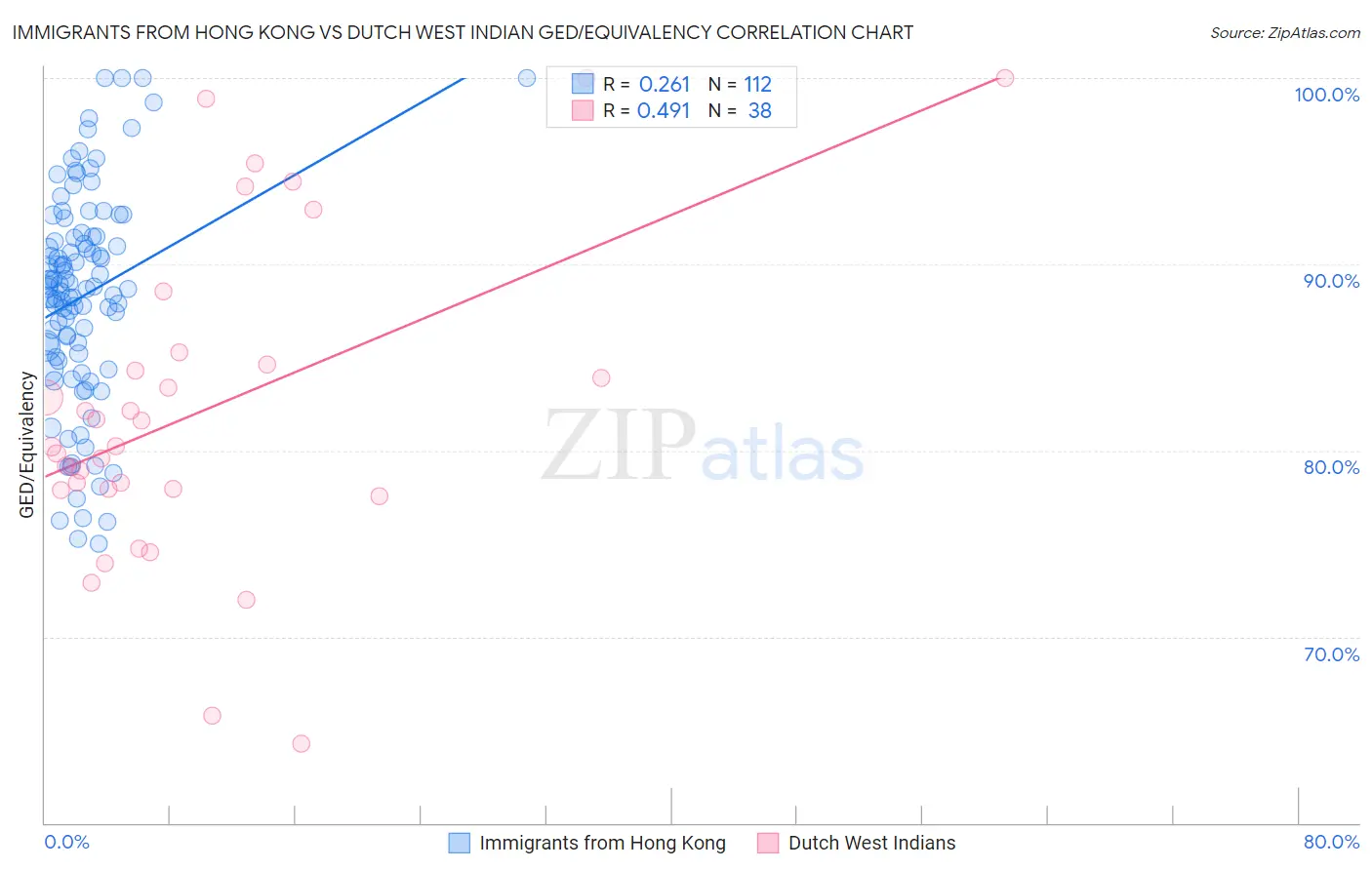Immigrants from Hong Kong vs Dutch West Indian GED/Equivalency