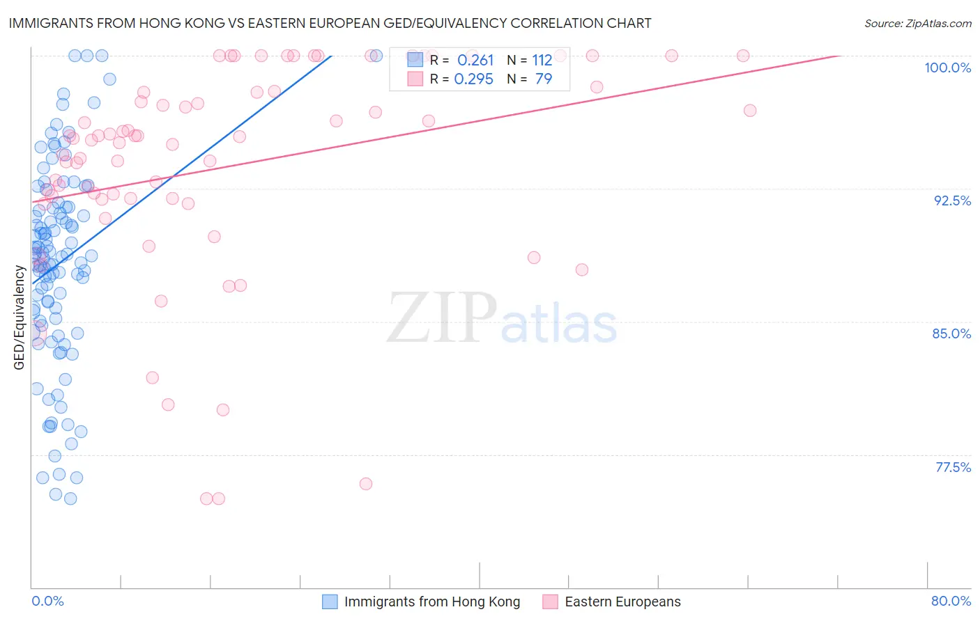 Immigrants from Hong Kong vs Eastern European GED/Equivalency