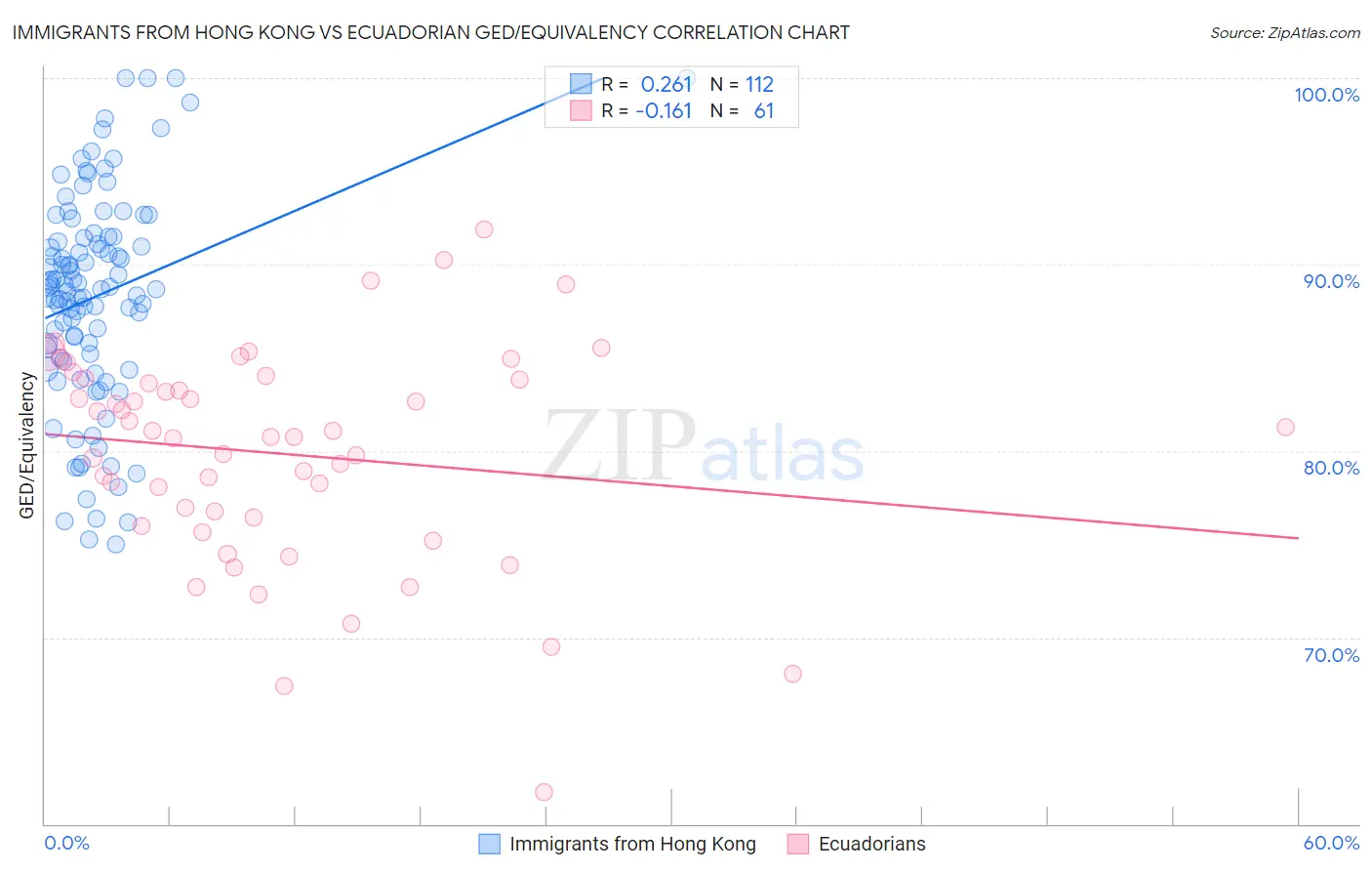 Immigrants from Hong Kong vs Ecuadorian GED/Equivalency